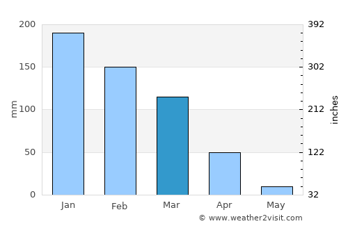 Jīsh average rain in March