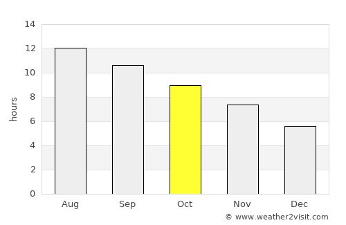 Jīsh average rain in October