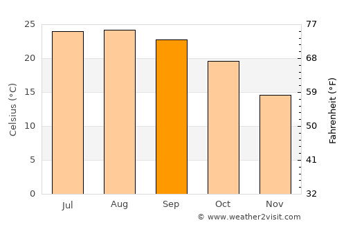 Jīsh average temperature in September