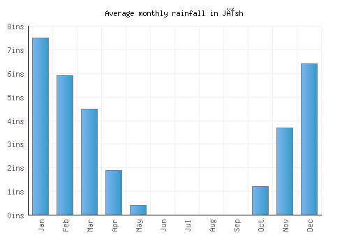 Jīsh monthly rainfall chart (inches)