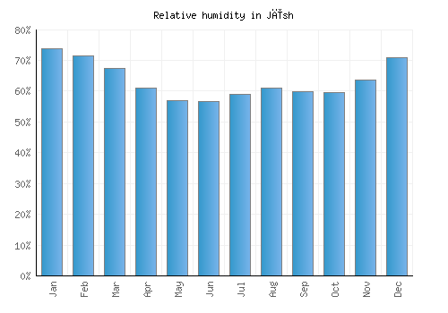 Jīsh relative humidity averages