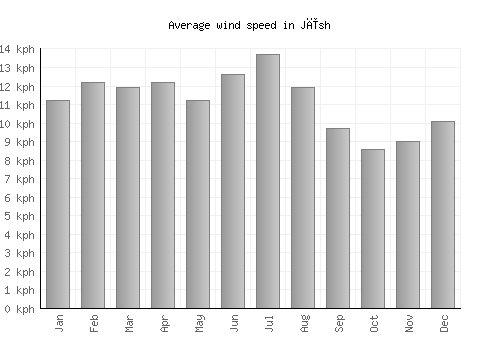 Jīsh average winspeed by month (km/h)
