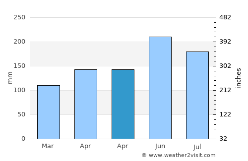 Jishan average rain in April
