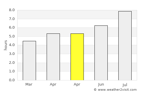 Jishan average rain in April