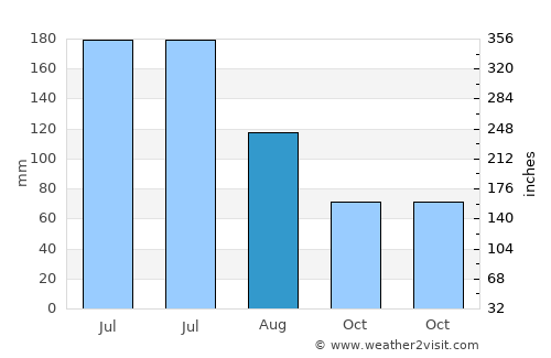 Jishan average rain in August