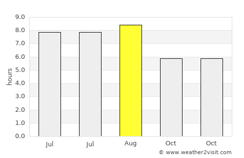Jishan average rain in August