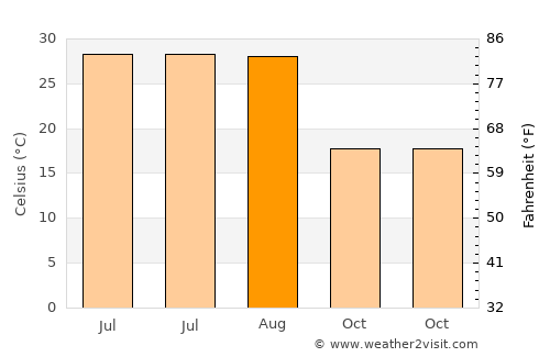 Jishan average temperature in August