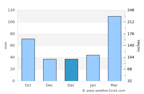 Jishan average rain in December