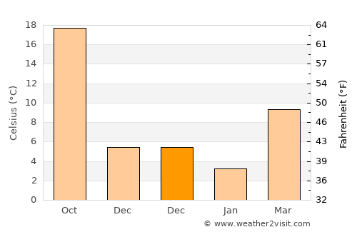 Jishan average temperature in December