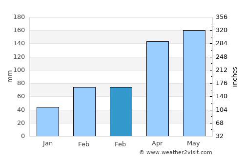 Jishan average rain in February
