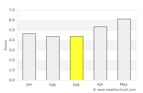 Jishan average rain in February