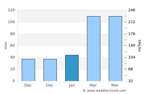 Jishan average rain in January