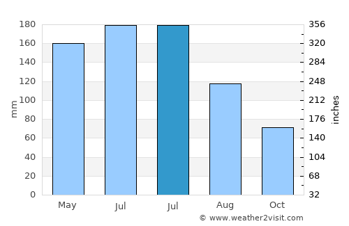 Jishan average rain in July