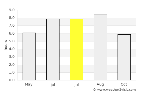 Jishan average rain in July