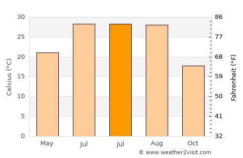 Jishan average temperature in July
