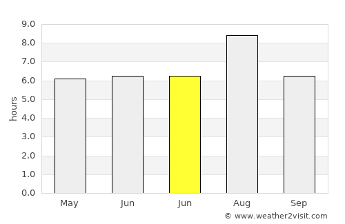 Jishan average rain in June
