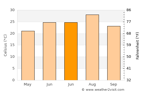 Jishan average temperature in June