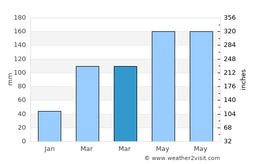Jishan average rain in March