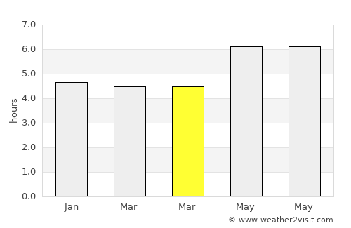 Jishan average rain in March