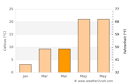 Jishan average temperature in March