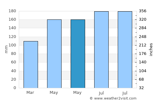 Jishan average rain in May