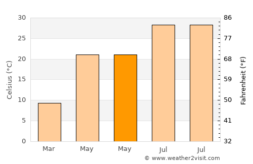 Jishan average temperature in May
