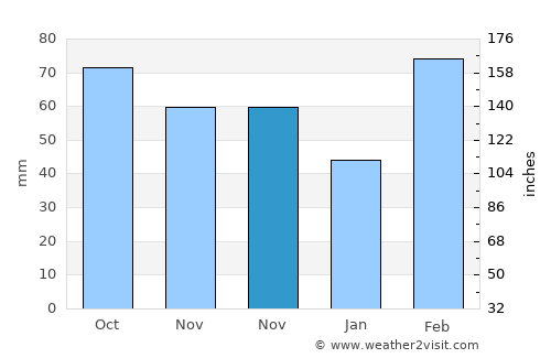 Jishan average rain in November