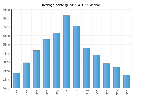 Jishan monthly rainfall chart (inches)