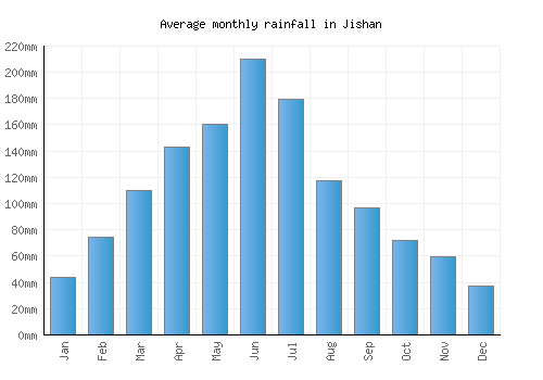 Jishan monthly rainfall chart (mm)