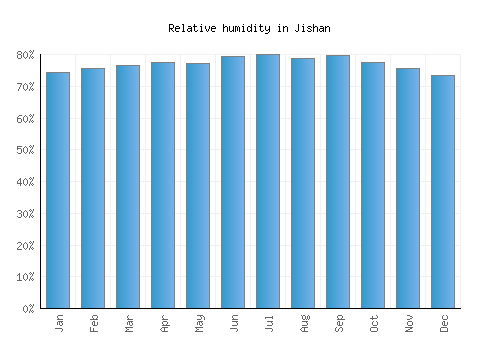 Jishan relative humidity averages