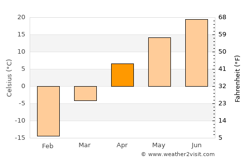 Jishu average temperature in April
