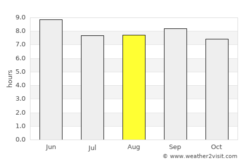 Jishu average rain in August