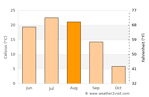 Jishu average temperature in August