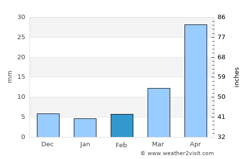 Jishu average rain in February