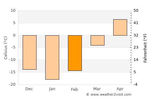 Jishu average temperature in February