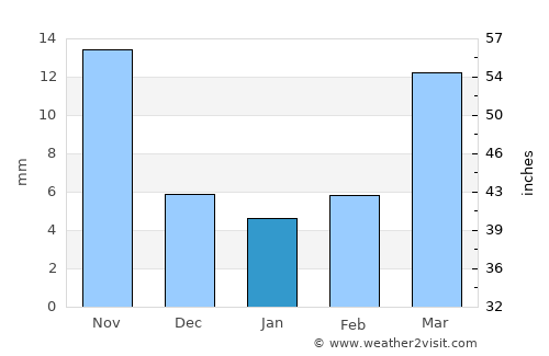 Jishu average rain in January