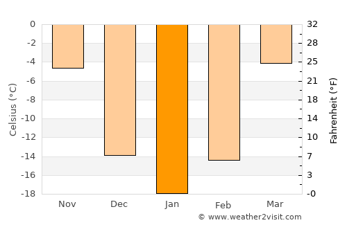 Jishu average temperature in January
