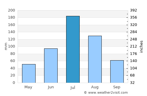 Jishu average rain in July