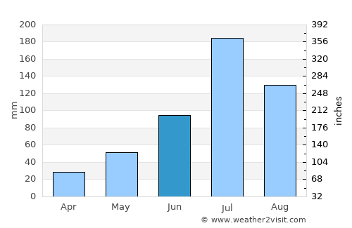 Jishu average rain in June