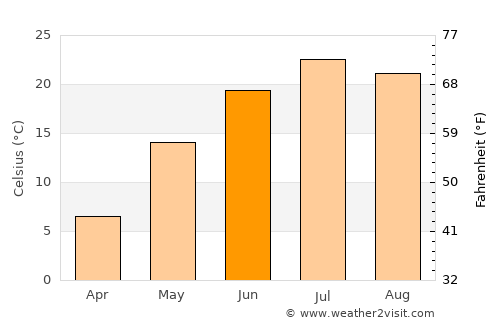 Jishu average temperature in June