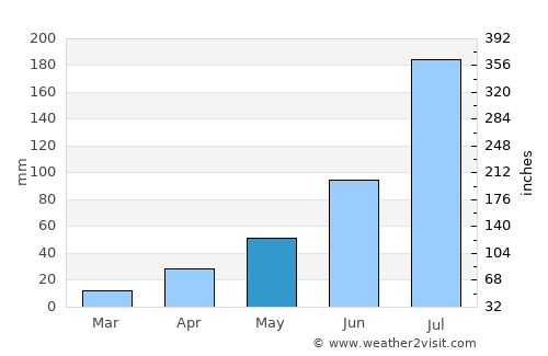 Jishu average rain in May
