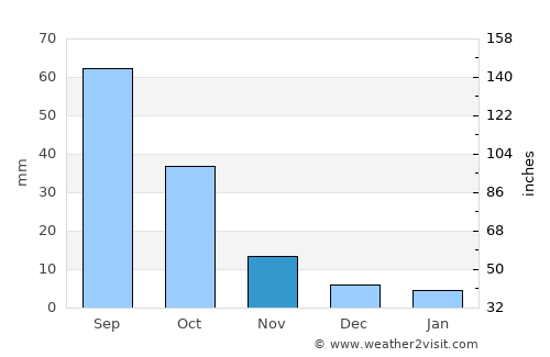 Jishu average rain in November