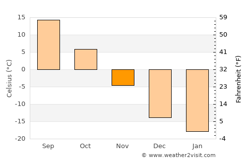 Jishu average temperature in November