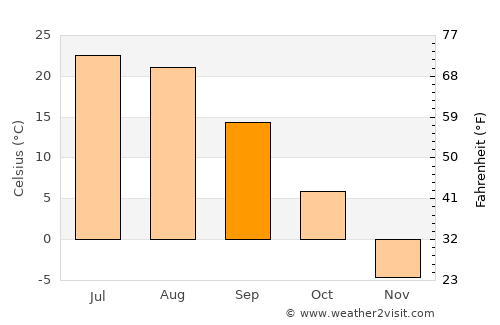 Jishu average temperature in September