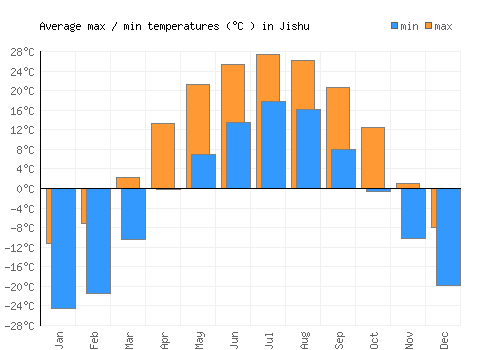 Jishu average minimum / maximum temperatures (Celsius)
