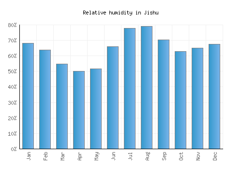 Jishu relative humidity averages