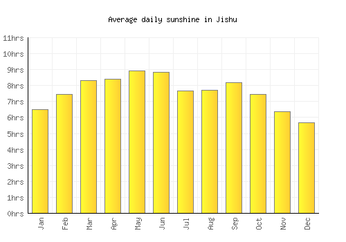 Jishu average daily sunshine chart
