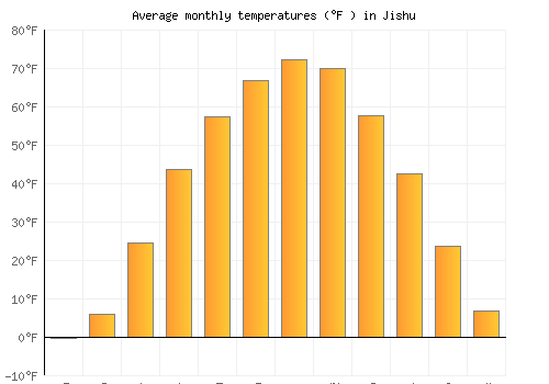 Jishu average temperature chart (Fahrenheit)