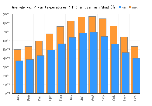 Jisr ash Shughūr average minimum / maximum temperatures (Fahrenheit)