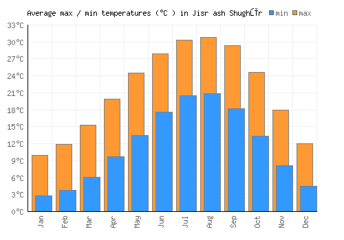 Jisr ash Shughūr average minimum / maximum temperatures (Celsius)